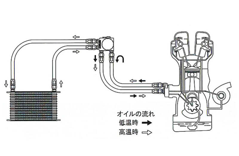 GReddy Nissan Skyline GT-R (BCNR33) 10 Row Oil Cooler Kit